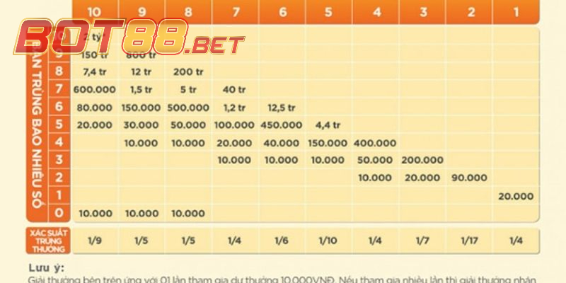 Cách tính xác suất trúng ở các bậc vô cùng đơn giản